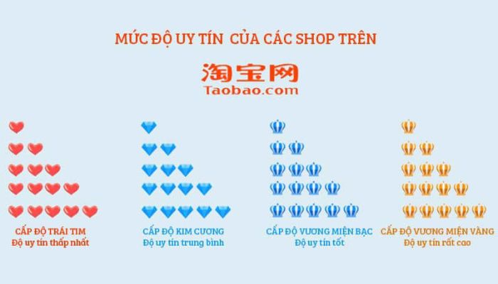 Kiểm tra thông tin về shop trước khi order hàng Taobao